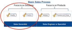 Basic sales process (Solutions circled)